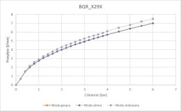 Bateria umywalkowa bezdotykowa z regulacją temperatury - 4xAA